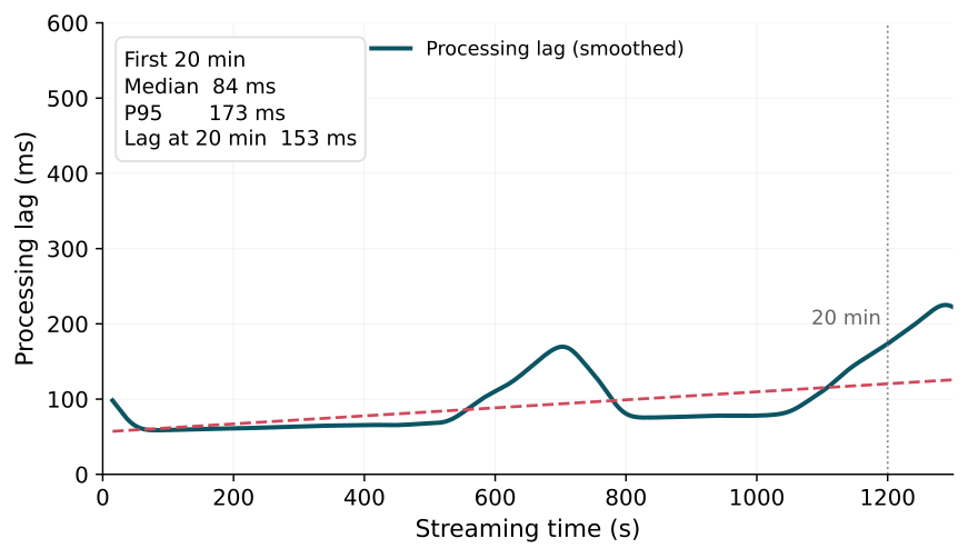 Long-horizon processing lag