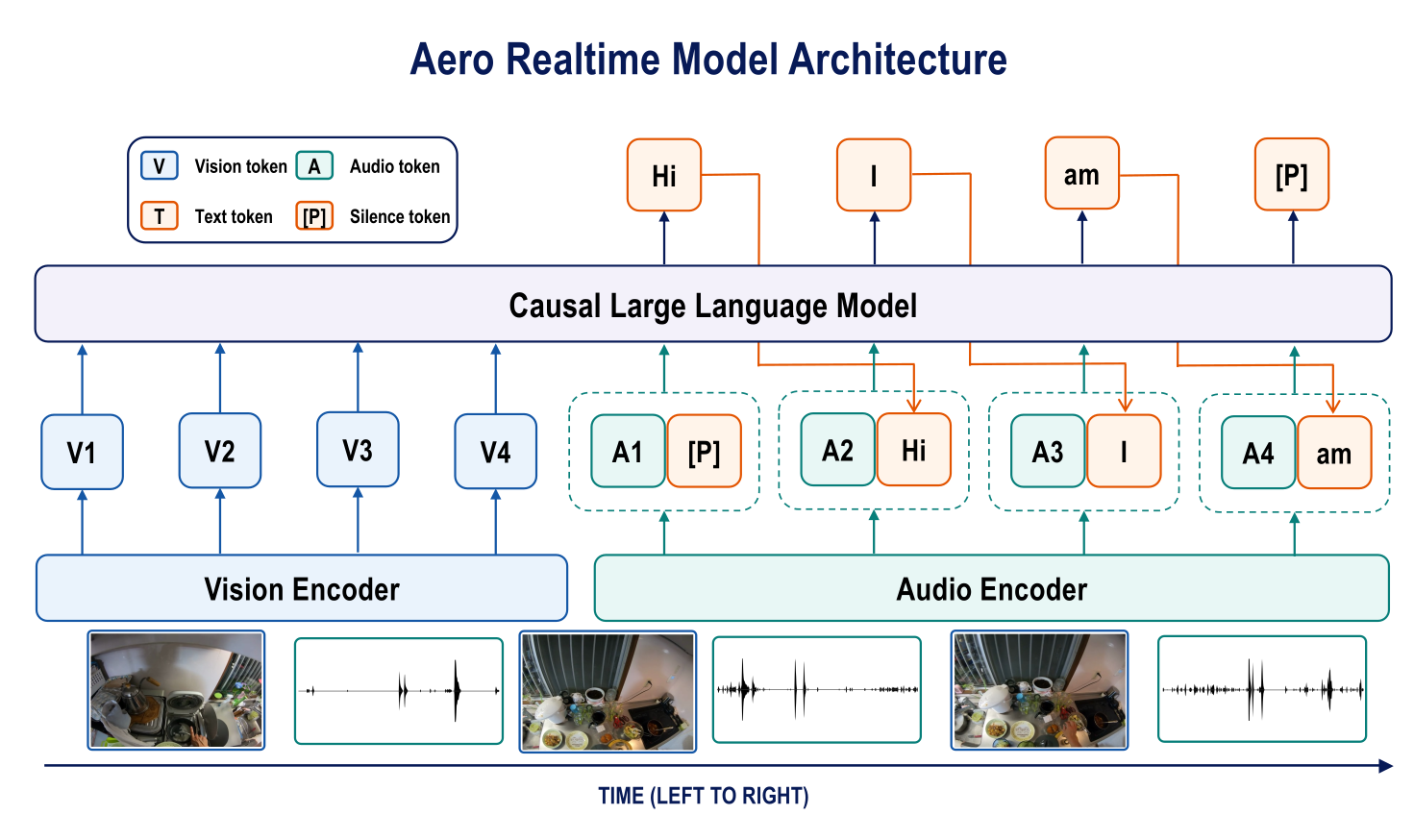 Aero Realtime model architecture