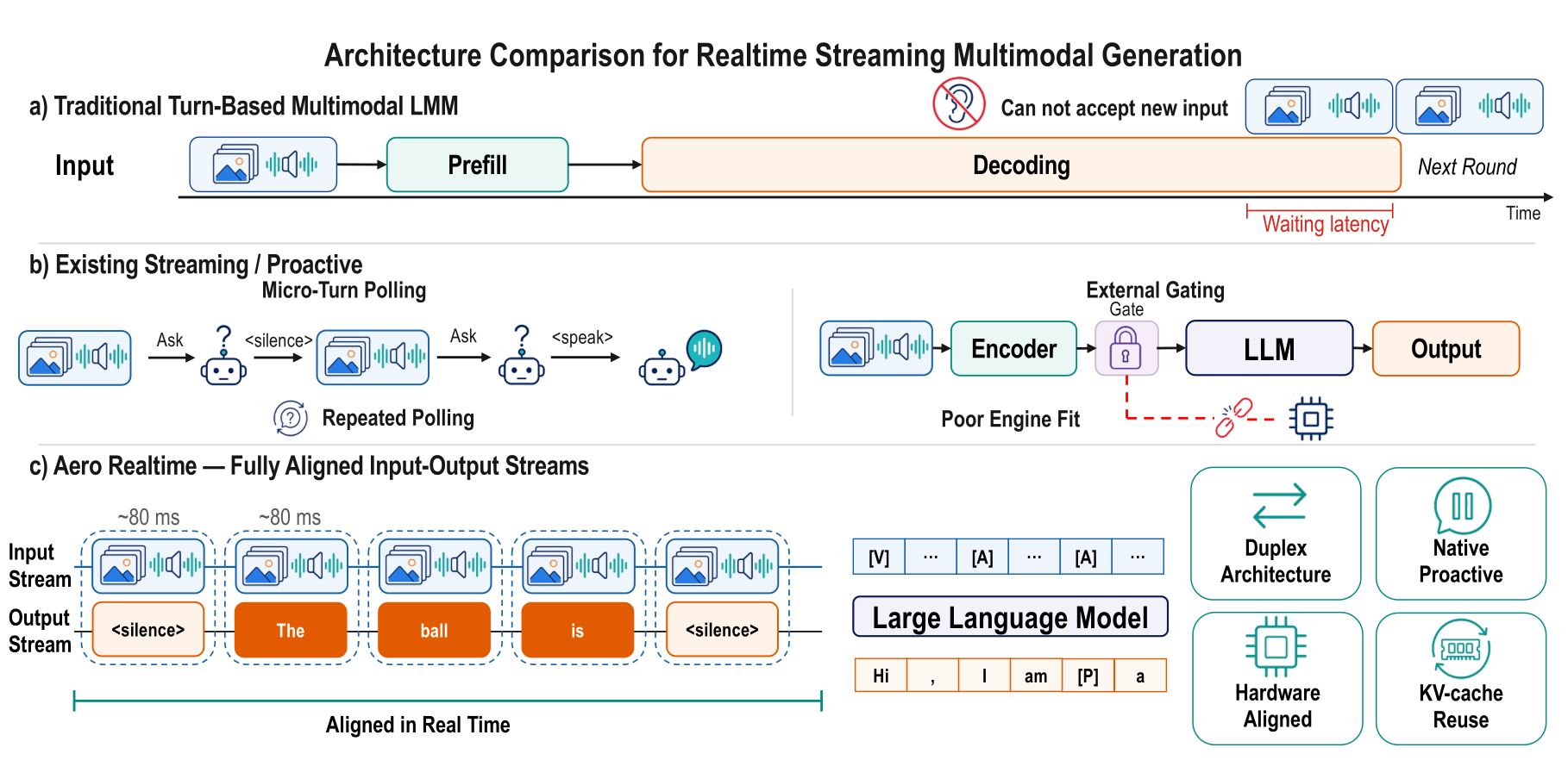 Comparison of turn-based, micro-turn, and Aero Realtime architectures