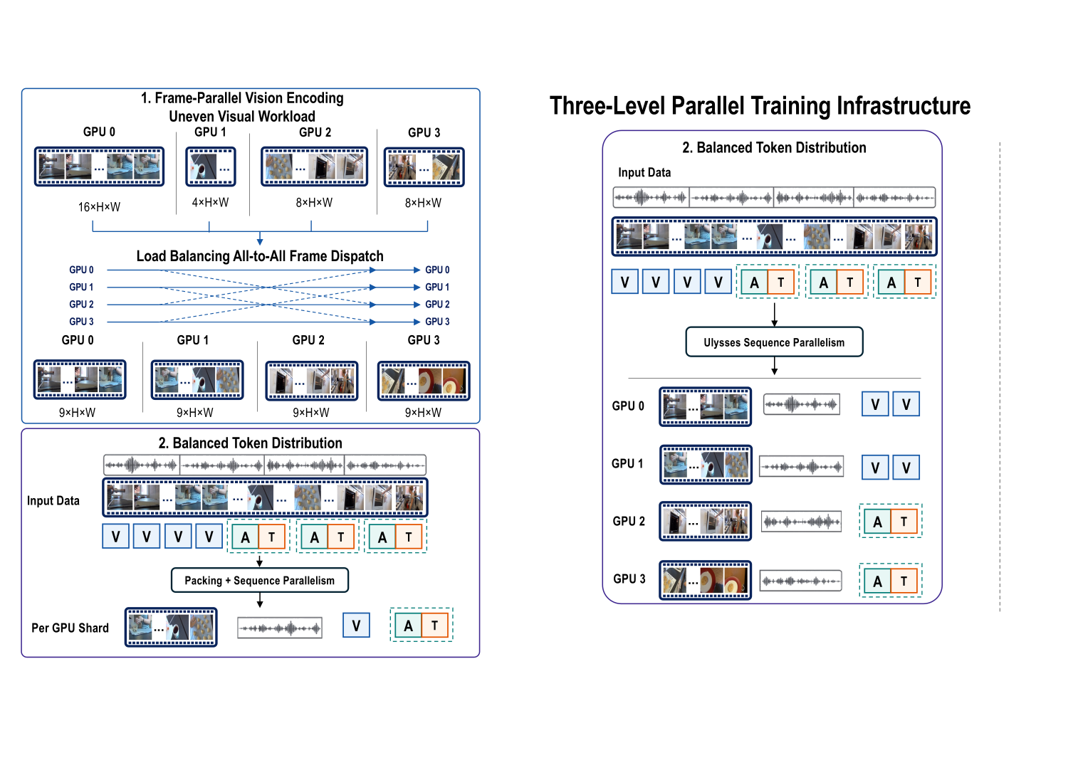 Distributed training infrastructure